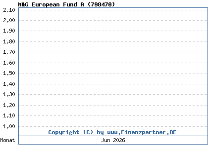 Chart: M&G European Fund A (798470 / GB0030928997)